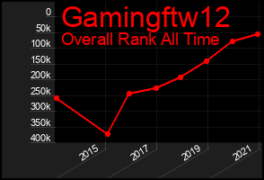 Total Graph of Gamingftw12