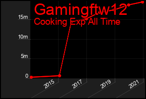 Total Graph of Gamingftw12