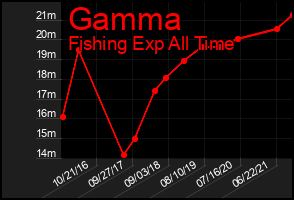 Total Graph of Gamma