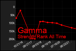 Total Graph of Gamma