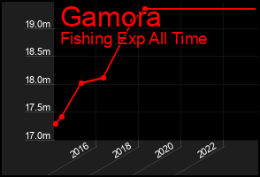 Total Graph of Gamora