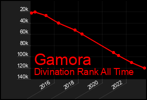 Total Graph of Gamora