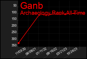 Total Graph of Ganb