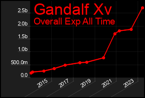 Total Graph of Gandalf Xv