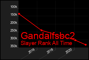 Total Graph of Gandalfsbc2