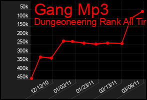 Total Graph of Gang Mp3