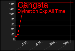 Total Graph of Gangsta