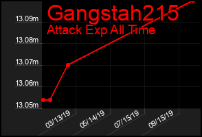 Total Graph of Gangstah215