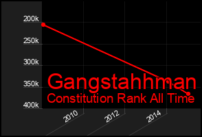 Total Graph of Gangstahhman