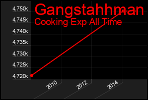Total Graph of Gangstahhman