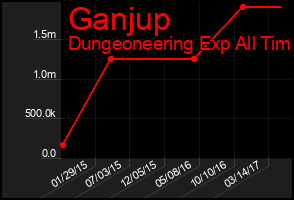Total Graph of Ganjup