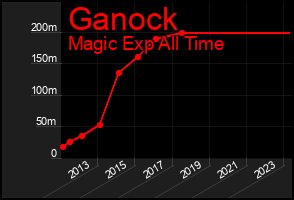 Total Graph of Ganock