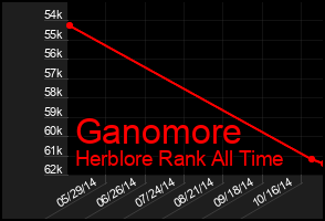 Total Graph of Ganomore