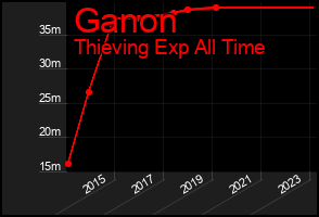 Total Graph of Ganon