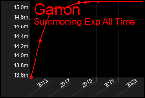 Total Graph of Ganon