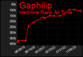 Total Graph of Gaphilip