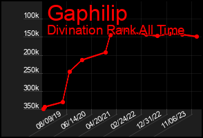 Total Graph of Gaphilip