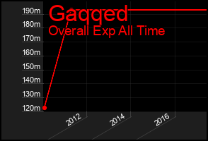Total Graph of Gaqqed