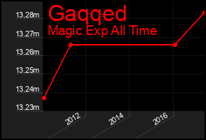 Total Graph of Gaqqed