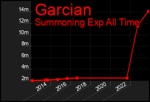 Total Graph of Garcian