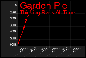 Total Graph of Garden Pie