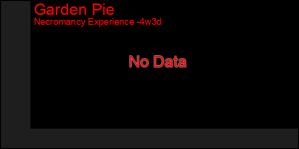 Last 31 Days Graph of Garden Pie