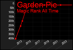 Total Graph of Garden Pie