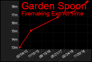 Total Graph of Garden Spoon