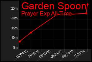 Total Graph of Garden Spoon