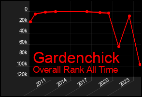 Total Graph of Gardenchick