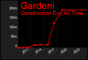 Total Graph of Gardeni
