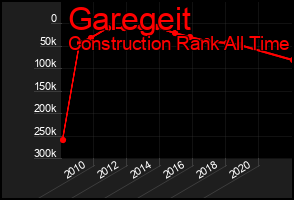 Total Graph of Garegeit