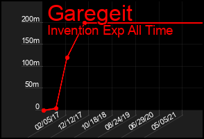 Total Graph of Garegeit