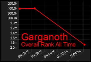 Total Graph of Garganoth