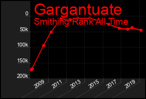Total Graph of Gargantuate