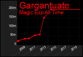 Total Graph of Gargantuate