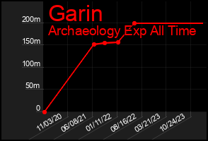 Total Graph of Garin