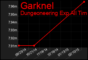 Total Graph of Garknel