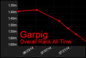 Total Graph of Garpig