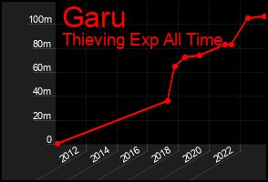 Total Graph of Garu