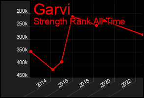 Total Graph of Garvi