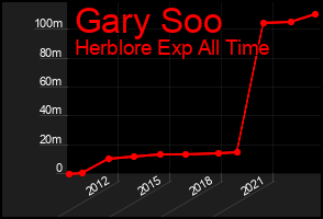 Total Graph of Gary Soo