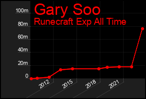 Total Graph of Gary Soo