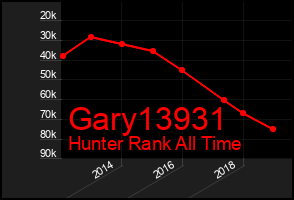 Total Graph of Gary13931