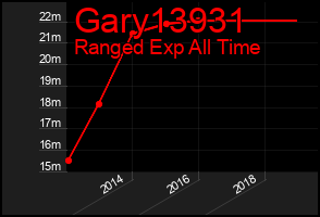 Total Graph of Gary13931