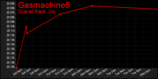 1 Week Graph of Gasmachine5