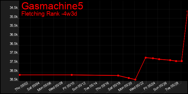 Last 31 Days Graph of Gasmachine5