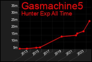 Total Graph of Gasmachine5