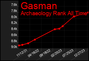 Total Graph of Gasman