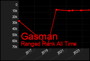 Total Graph of Gasman